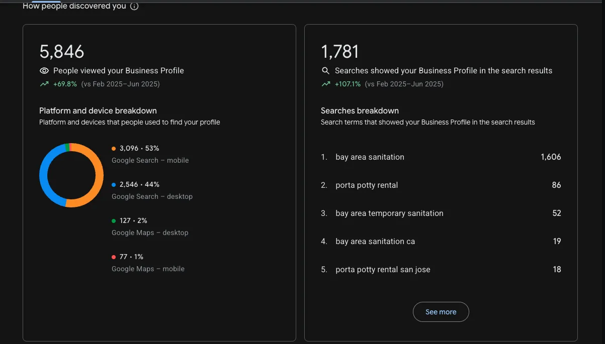 Google Business Profile showing 5,846 profile views and 1,781 searches