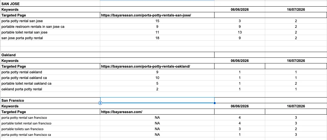 Rank tracking sheet for San Jose, Oakland and San Francisco porta potty keywords