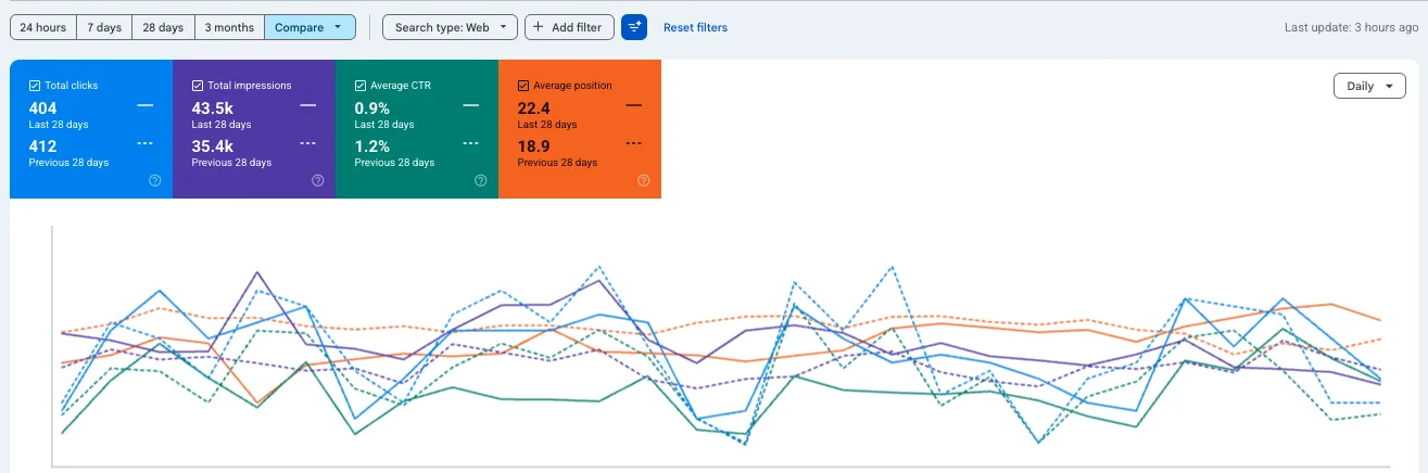 Google Search Console performance, last 28 days, 43.5K impressions