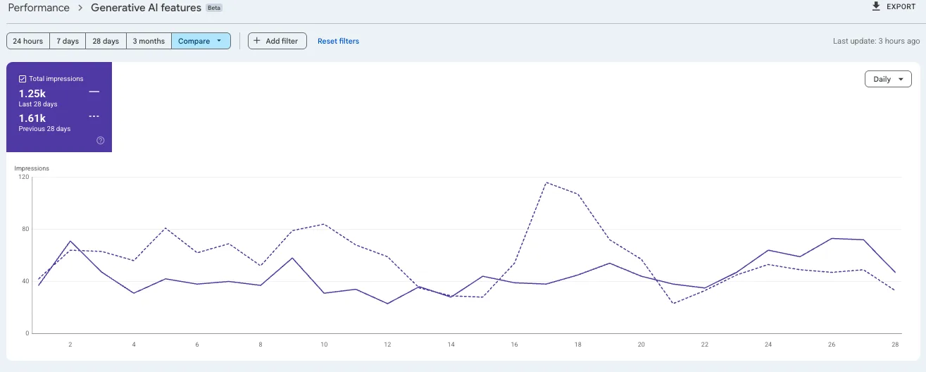 Google Search Console generative AI features report, 1.25K impressions
