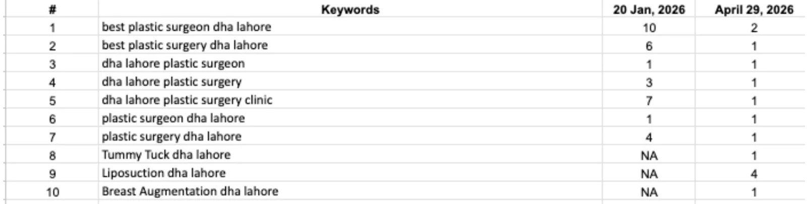 Rank tracking sheet for 10 plastic surgery keywords in DHA Lahore, 20 January vs 29 April 2026