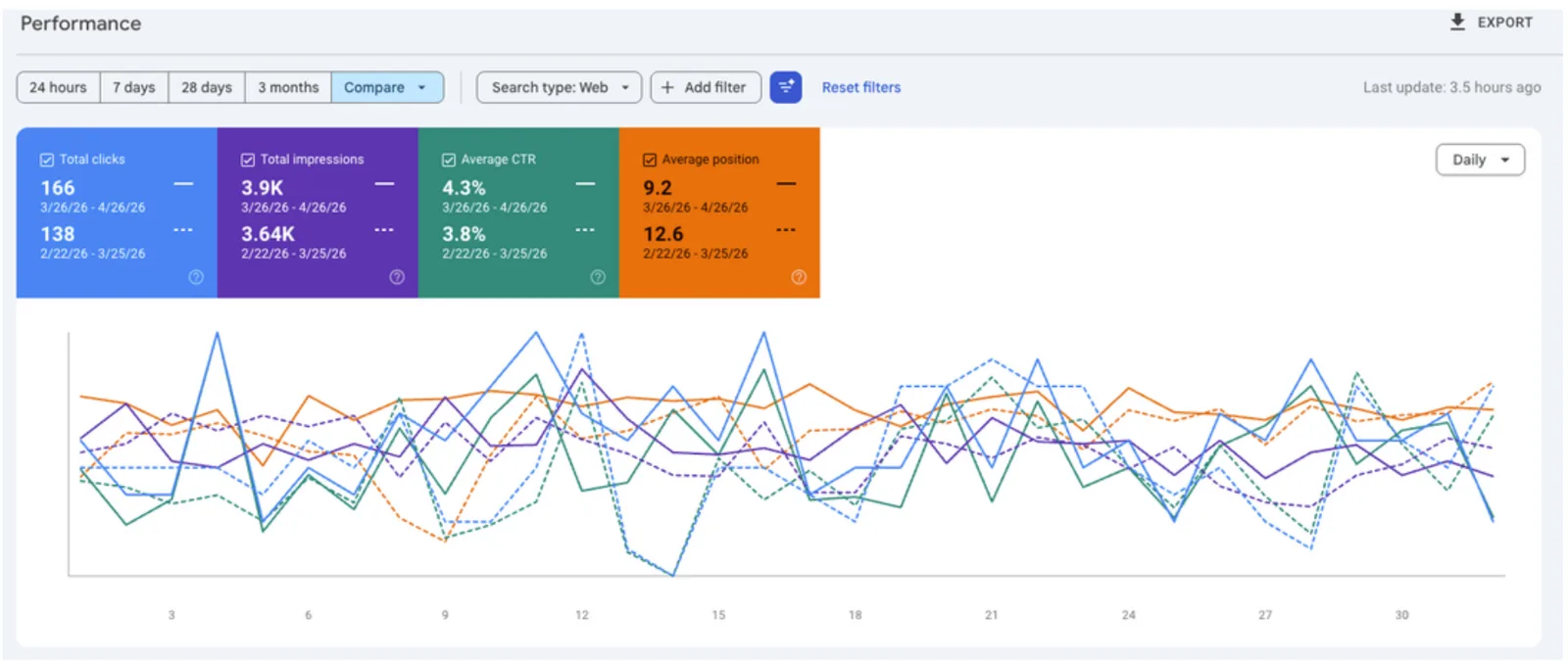 Google Search Console performance showing 166 clicks and average position 9.2