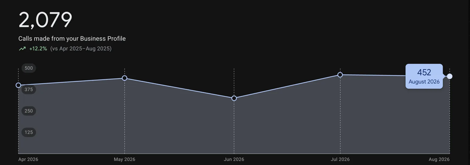 Google Business Profile chart showing 2,079 calls from April to August 2026