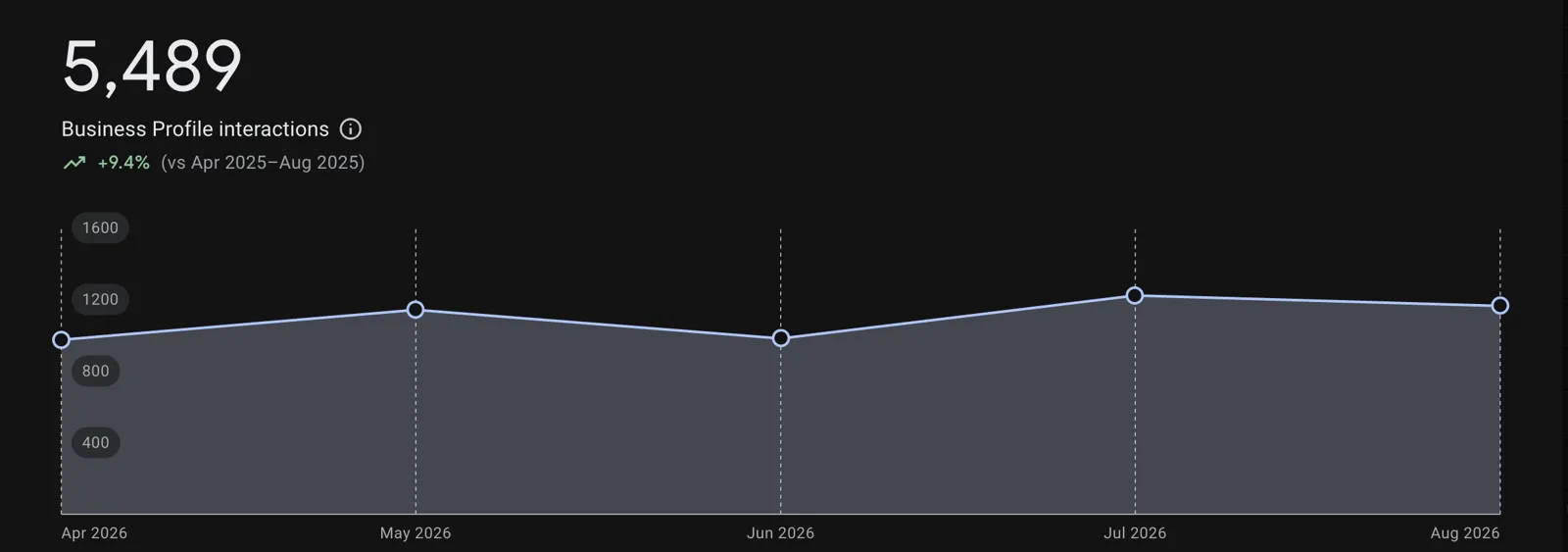 Google Business Profile chart showing 5,489 interactions from April to August 2026