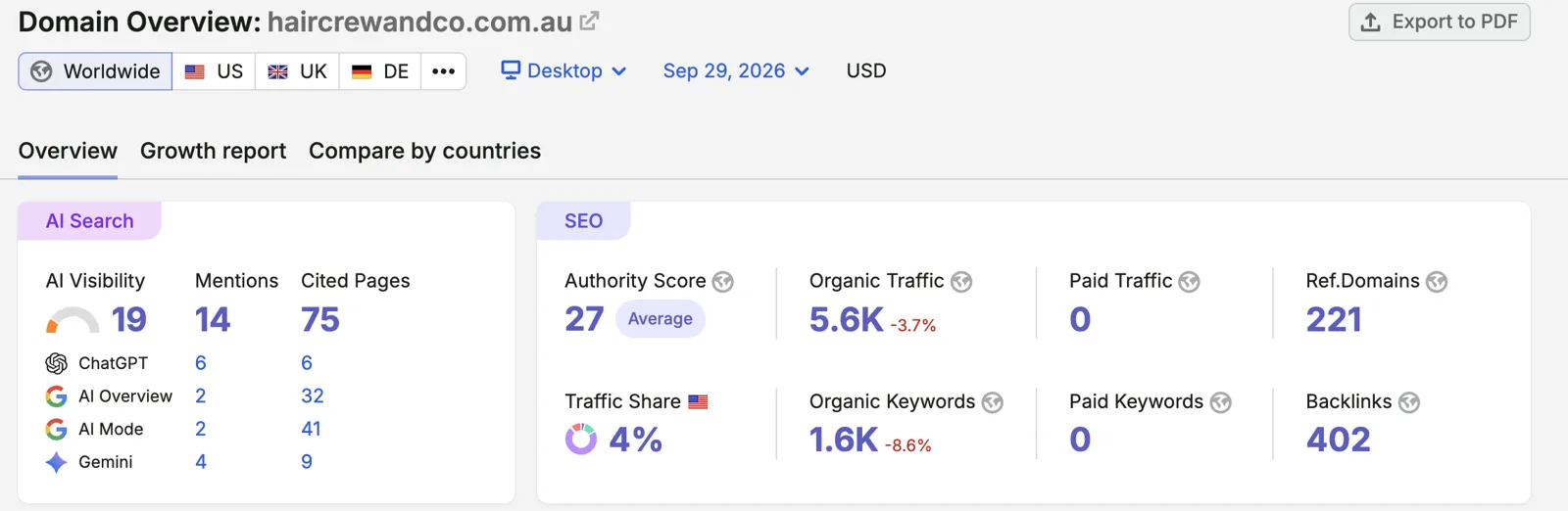 Semrush domain overview for haircrewandco.com.au